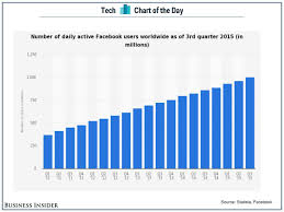 A Billion People Visit Facebook Every Day Twice As Many As Four Years Ago Facebook Business Social Media Facebook Business Insider