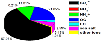 Pie Chart Of Pm 2 5 Compositions At Cape Fuguei From 08 00 H