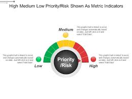 High Medium Low Priority Risk Shown As Metric Indicators