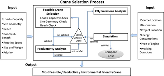 Productivity And Co2 Emission Analysis For Tower Crane