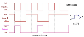Logic Gates And Gate Or Gate Truth Table Universal Gates Nor Gate In 2020 Logic Logic Design Nand Gate