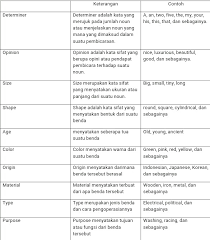 Namun kali ini kita akan membahas tentang berbagai macam adjective yang sering digunakan, berikut penggunaannya dalam sebuah kalimat. Adjective Order Dian Edushare