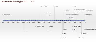 Charts And Photos