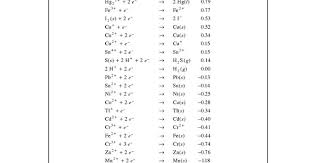 Standard Reduction Potentials Reduction Potential Equations Physics Formulas