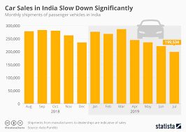 Chart Car Sales In India Slow Down Significantly Statista