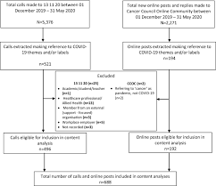 Open until march 31 2021. Psychosocial Impact Of Covid 19 On Cancer Patients Survivors And Carers In Australia A Real Time Assessment Of Cancer Support Services Springerlink