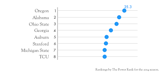F+ ratings include only teams ranked by both fei and sp+ systems. The Essential Guide To Predictive College Football Rankings