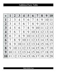 Printable Addition Table Charleskalajian Com