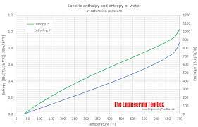 Water Enthalpy H And Entropy S