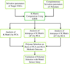 Flow Chart For Polymer Selection And Validation Procedures
