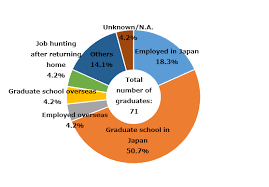 Top & latest collection of scholarships or education loans for spm, stpm, undergraduate & postgraduate students in malaysia, including offers by jpa, mara, petronas, cimb, maybank, shell, bank negara, yayasan tnb, telekom, yayasan bursa malaysia & sime darby 2021 | 2022 session. Careers After Graduation Student Life Yokohama National University Official Website