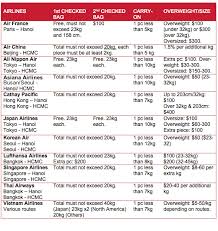 Airlines Guide Baggage Allowance Carry On Luggage And