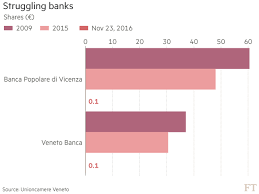The bank was a member of an alliance north east group in the 1980s, which consist of banca agricola mantovana (bam), banca popolare di bergamo, banca popolare dell'emilia, banca popolare di sondrio (bpso), banca popolare di verona and banca popolare vicentina. Once Thriving Veneto Becomes Heart Of Italy S Bank Crisis Financial Times