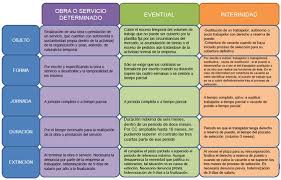 El Ciclo Laboral El Contrato De Trabajo Iv Contratos De Duracion Determinada Contrato Trabajo Educacion Financiera