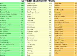 Nutrient Dense Foods Chart Ranks Foods Based On 34 Important