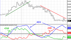 Как использовать ADX (скачать) - Настройки и стратегии - Equity