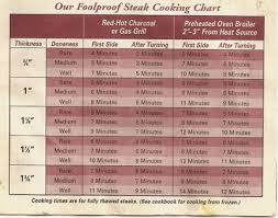 foolproof steak cooking chart pensieve me