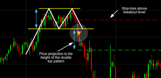 Trading Pattern Recognition Trading Guides Cmc Markets
