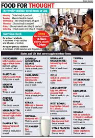 Goa Unable To Supplement Its Daily Midday Meal Menu Goa