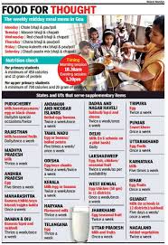 goa unable to supplement its daily midday meal menu goa