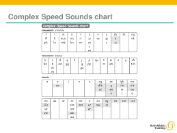 Complex Sound Chart Bedowntowndaytona Com