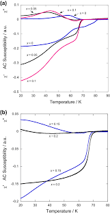 AC susceptibility (χ = χ′ + iχ′′) versus temperature for ax = 0–0.10... |  Download Scientific Diagram