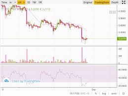 Eosusdt Chart Analysis Binance Bitcoin 4h Rsi Oversold