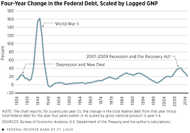 Measuring The Biggest Fiscal Stimulus Plans St Louis Fed