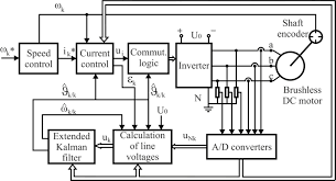 Temperature (typical pass value for a distribution transformer would be 1.0% or less). Sensors Free Full Text Position And Speed Control Of Brushless Dc Motors Using Sensorless Techniques And Application Trends Html