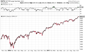 weekly s p 500 chartstorm overbought and overhyped