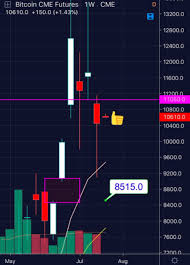 Bitcoin's average swing on saturdays and sundays during the fourth quarter, on the other hand, was 1.5%. 3 Reasons Why Bitcoin Price Hasn T Returned To 13 000 Bitcoinist Com