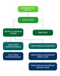 How Many Courts Are There In India Quora