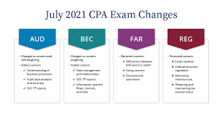 Cpa Exam Changes Updates On The 2021 Cpa Regulations Wiley