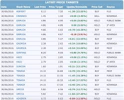 If you are new to trading, you are probably wondering how to trade stocks in malaysia. Joshua Liew Guide To Scrape Data From An Investment Stock Website