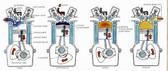 Air enters through an inlet port that is opened and closed by an. To Study 4 Stroke Ic Engine Model Mechanical Practical