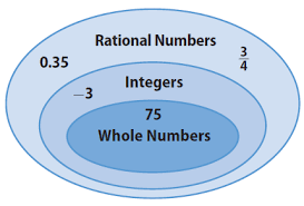 Natural numbers are also known as. Classifying Rational Numbers