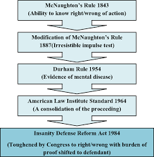 One Evolutionary Line Of The Insanity Defense Gb To Us Download Scientific Diagram