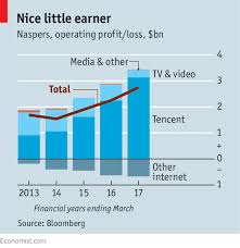 Naspers Comes Under Fire For Free Riding On Tencent Ten