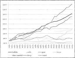 The majority of the population of the desert depends upon the camel for meat, milk, hides and also for transportation in the desert. Growth Of Camel Population In The World Compared To Other Farm Animals Download Scientific Diagram