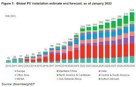 Vertically mounted solar PV systems - Going beyond being just a trendy option