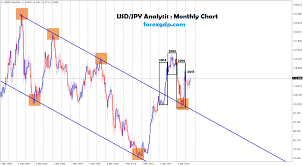 Long Term Analysis Usd Jpy Re Tested The Breakout Level
