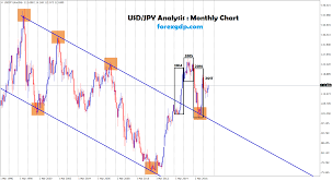 long term analysis usd jpy re tested the breakout level