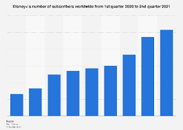 Prime day deals android 12 pixel 6 oneplus 9 galaxy s21. Global Number Of Disney Subscribers 2021 Statista