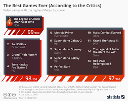 All Time Highest Metacritic Scores Of Video Games Digital