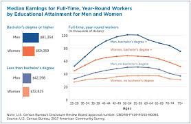 College Degree Widens Gender Earnings Gap