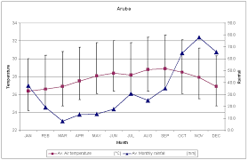 Climate Summary