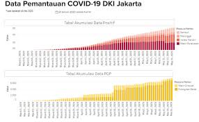 Pendidikan menjadi sangat penting d. Update Covid 19 Dki 16 Mei Lonjakan Kasus Baru Di Atas 100 Lagi