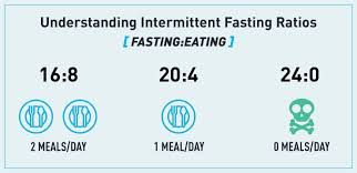 Best way to intermittent fast. Intermittent Fasting The Good The Bad The Ugly Gmb Fitness