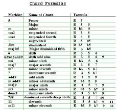 table of guitar chord formulas in 2019 lead guitar