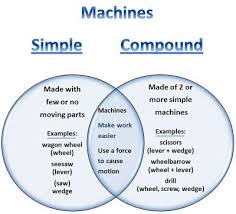Simple And Compound Machines Venn Diagram Simple Machines Elementary Science Simple Machines Unit